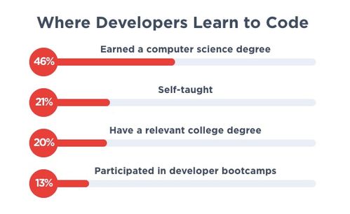 2019年程序員薪酬統(tǒng)計 軟件開發(fā)薪資竟超越機(jī)器學(xué)習(xí)領(lǐng)域