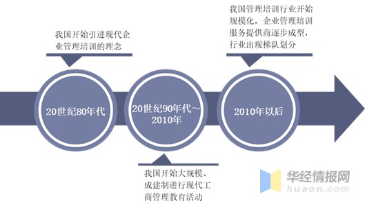 2020年中國企業管理培訓行業 同質化競爭下的現狀與企業管理服務新思考